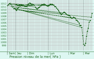 Graphe de la pression atmosphrique prvue pour Perwez