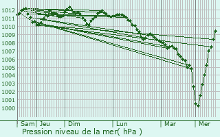 Graphe de la pression atmosphrique prvue pour Beauraing