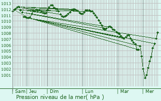 Graphe de la pression atmosphrique prvue pour Lobbes