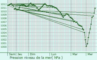 Graphe de la pression atmosphrique prvue pour Libramont