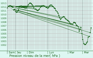Graphe de la pression atmosphrique prvue pour Rumes