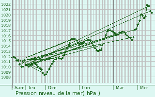 Graphe de la pression atmosphrique prvue pour Billre