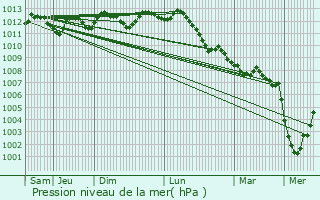 Graphe de la pression atmosphrique prvue pour Staden