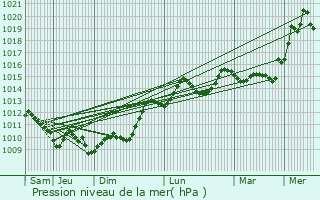Graphe de la pression atmosphrique prvue pour Carbon-Blanc