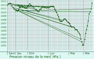 Graphe de la pression atmosphrique prvue pour Metzervisse