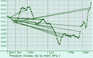Graphe de la pression atmosphrique prvue pour Saint-Just-Saint-Rambert