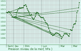 Graphe de la pression atmosphrique prvue pour Lacanche