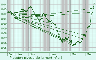 Graphe de la pression atmosphrique prvue pour Segrois