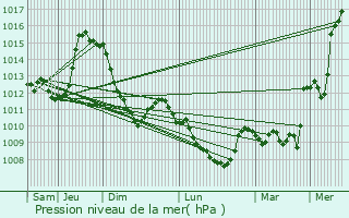Graphe de la pression atmosphrique prvue pour Marvejols