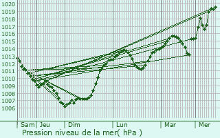 Graphe de la pression atmosphrique prvue pour Ronel