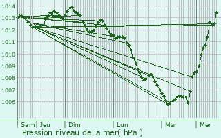 Graphe de la pression atmosphrique prvue pour Fougres