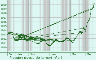 Graphe de la pression atmosphrique prvue pour Tarnos