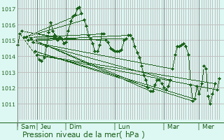 Graphe de la pression atmosphrique prvue pour Sanlcar de Barrameda