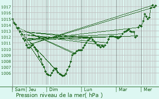 Graphe de la pression atmosphrique prvue pour Saint-Martin-de-l