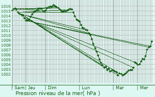 Graphe de la pression atmosphrique prvue pour Saint-Porchaire