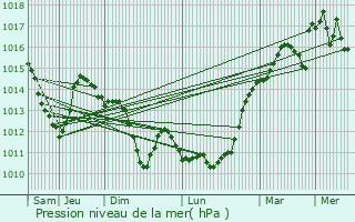 Graphe de la pression atmosphrique prvue pour Bthisy-Saint-Pierre