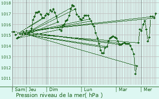 Graphe de la pression atmosphrique prvue pour Viols-le-Fort