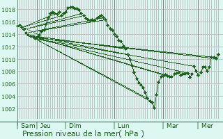 Graphe de la pression atmosphrique prvue pour Rabastens-de-Bigorre