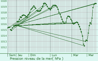 Graphe de la pression atmosphrique prvue pour Mittelschaeffolsheim