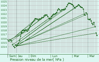 Graphe de la pression atmosphrique prvue pour Uza