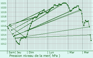 Graphe de la pression atmosphrique prvue pour Guilvinec