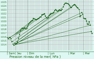 Graphe de la pression atmosphrique prvue pour Taller