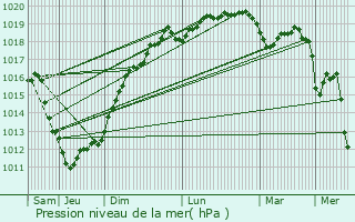 Graphe de la pression atmosphrique prvue pour Plabennec