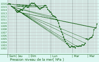 Graphe de la pression atmosphrique prvue pour Villefagnan