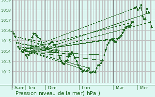 Graphe de la pression atmosphrique prvue pour Merri
