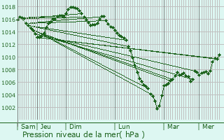 Graphe de la pression atmosphrique prvue pour Saint-Nazaire-de-Valentane