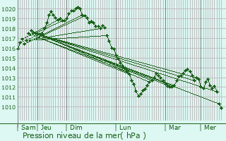 Graphe de la pression atmosphrique prvue pour O Rosal