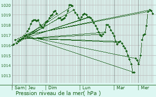 Graphe de la pression atmosphrique prvue pour Orbey