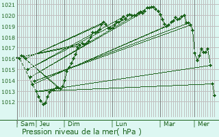 Graphe de la pression atmosphrique prvue pour Pluguffan