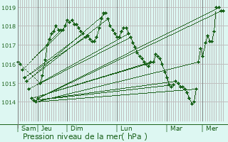 Graphe de la pression atmosphrique prvue pour Queige