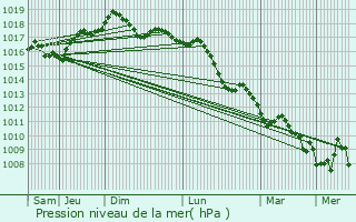 Graphe de la pression atmosphrique prvue pour Trentola-Ducenta