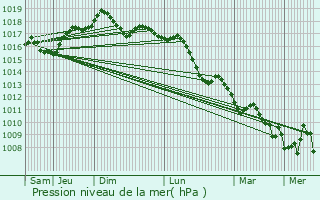 Graphe de la pression atmosphrique prvue pour Frattaminore