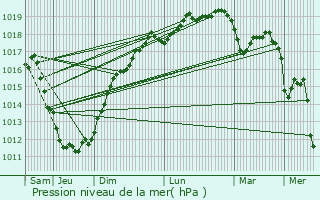 Graphe de la pression atmosphrique prvue pour Ploumanac