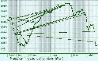 Graphe de la pression atmosphrique prvue pour Trlvern