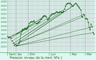Graphe de la pression atmosphrique prvue pour Labarthte