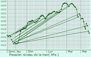 Graphe de la pression atmosphrique prvue pour Bourdalat