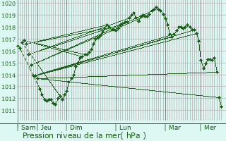 Graphe de la pression atmosphrique prvue pour Trogury