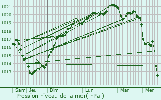 Graphe de la pression atmosphrique prvue pour Gestel