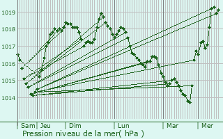 Graphe de la pression atmosphrique prvue pour Les Avanchers-Valmorel