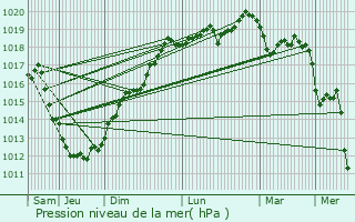 Graphe de la pression atmosphrique prvue pour Trgonneau