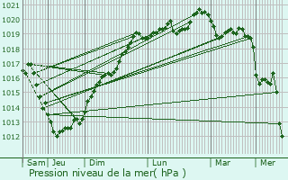 Graphe de la pression atmosphrique prvue pour Le Moustoir