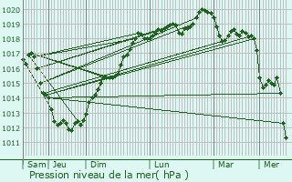 Graphe de la pression atmosphrique prvue pour Pordic