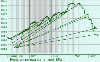 Graphe de la pression atmosphrique prvue pour Saint-Aunix-Lengros