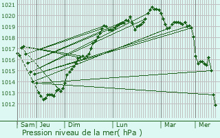 Graphe de la pression atmosphrique prvue pour Pllauff