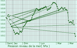 Graphe de la pression atmosphrique prvue pour Saint-Bihy