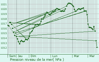 Graphe de la pression atmosphrique prvue pour Plumelin